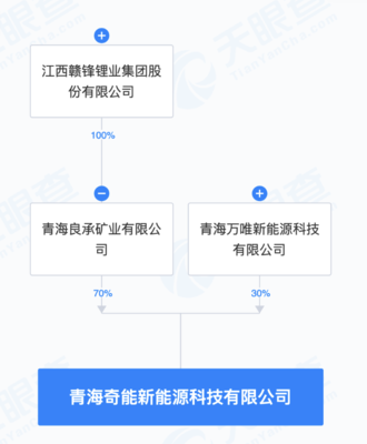 赣锋锂业等青海投资成立新能源科技公司,注册资本1亿元